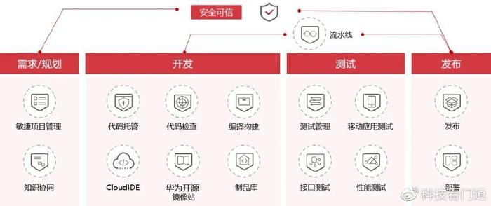 釋放DevSecOps能力，夯實軟件開發(fā)生態(tài)底座——基礎(chǔ)軟件開發(fā)的機遇與挑戰(zhàn)
