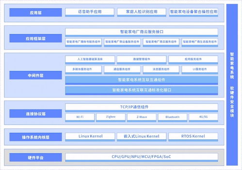 面向未來(lái)智能家電系統(tǒng)基礎(chǔ)軟件發(fā)展白皮書(shū) 基礎(chǔ)軟件開(kāi)發(fā)的啟航與展望